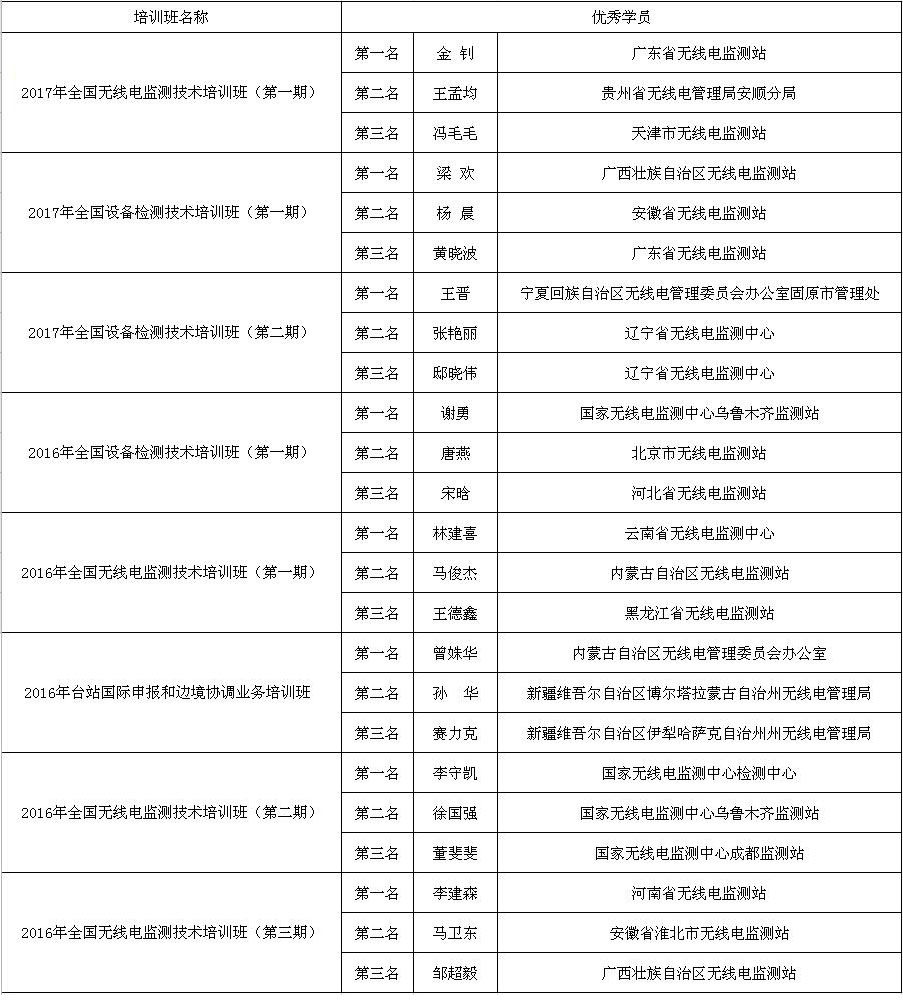 往期优秀学员