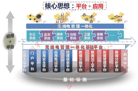 蒲星：《图解“一体化”》系列之二——什么是无线电管理一体化